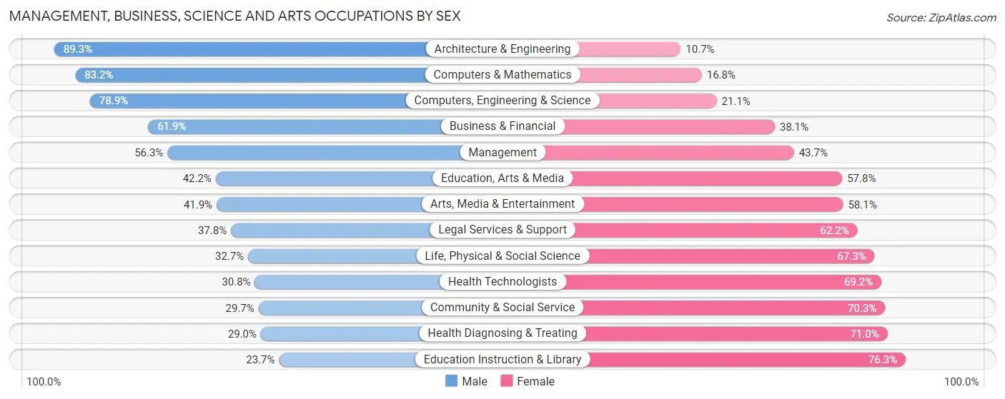 Management, Business, Science and Arts Occupations by Sex in Zip Code 07950