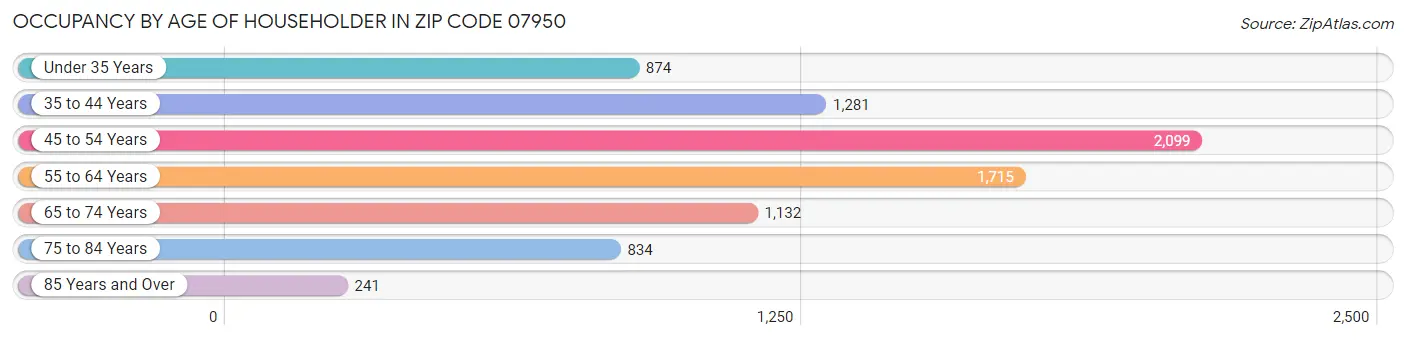 Occupancy by Age of Householder in Zip Code 07950