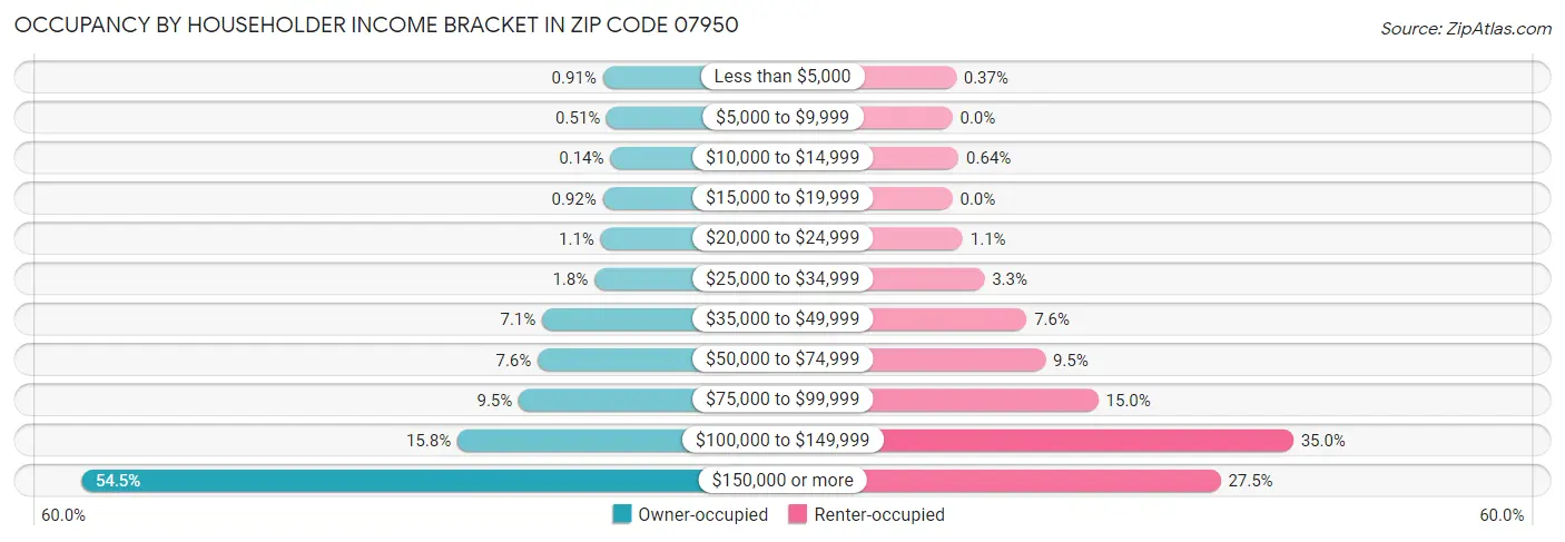 Occupancy by Householder Income Bracket in Zip Code 07950