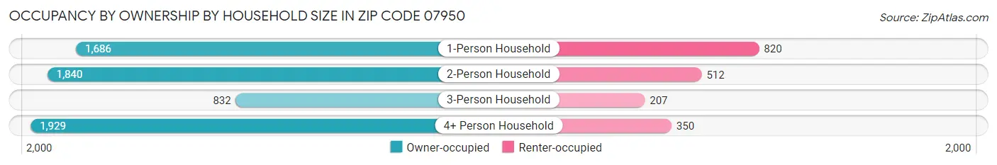 Occupancy by Ownership by Household Size in Zip Code 07950