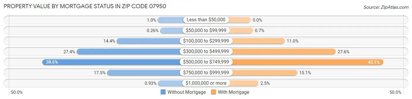 Property Value by Mortgage Status in Zip Code 07950