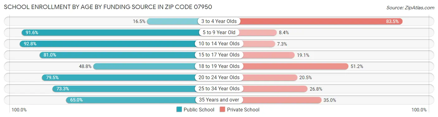 School Enrollment by Age by Funding Source in Zip Code 07950