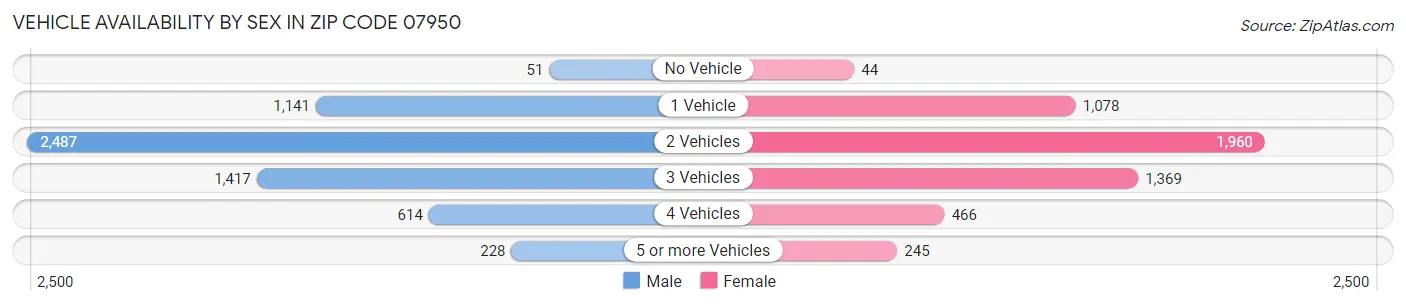 Vehicle Availability by Sex in Zip Code 07950