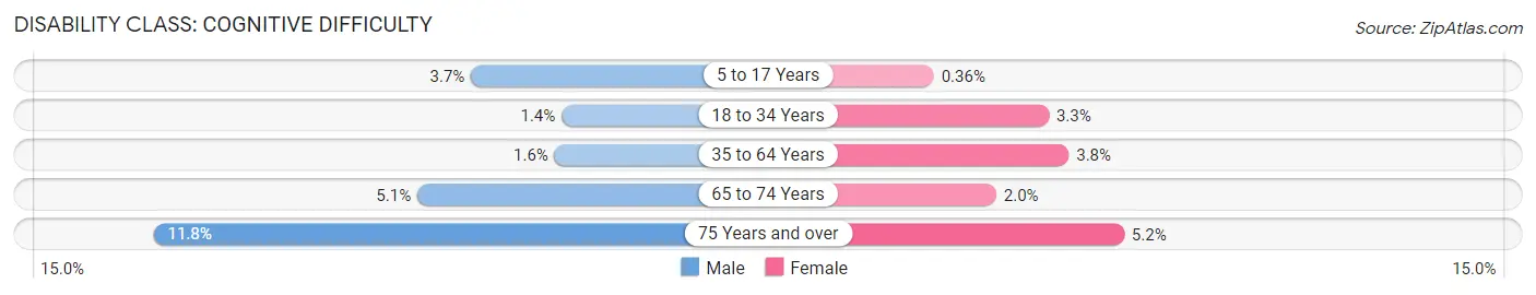 Disability in Zip Code 07960: <span>Cognitive Difficulty</span>