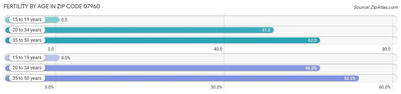 Female Fertility by Age in Zip Code 07960