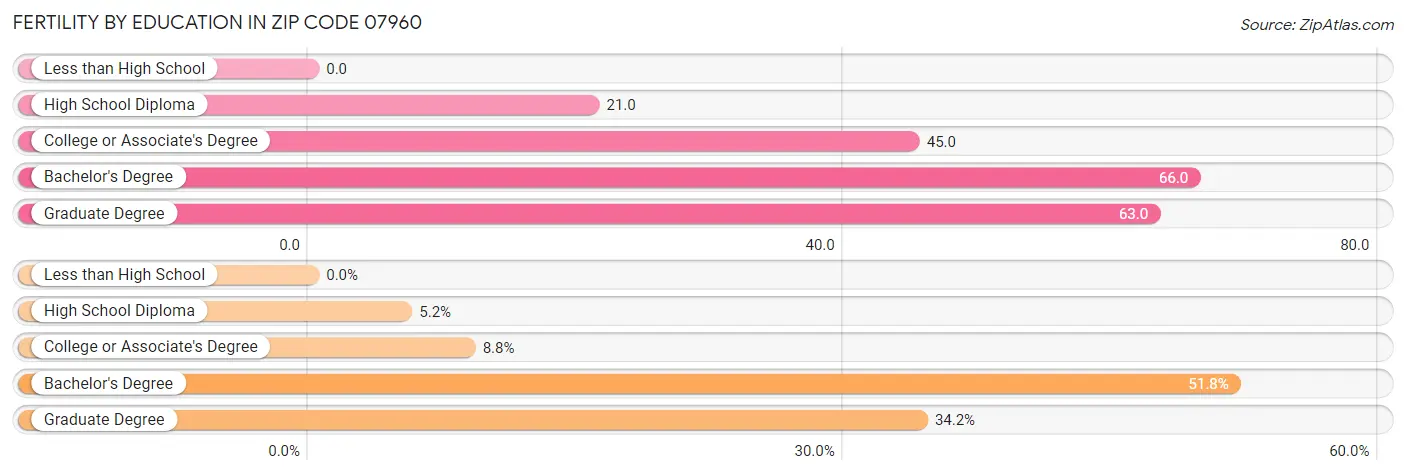 Female Fertility by Education Attainment in Zip Code 07960