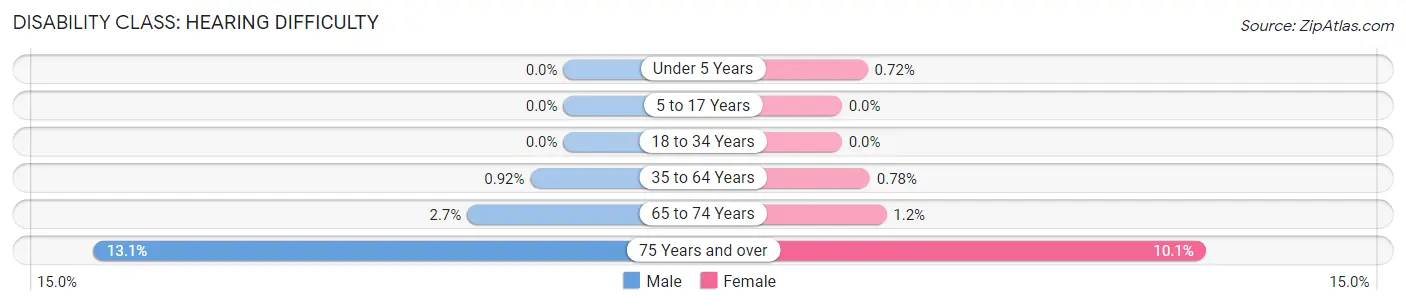 Disability in Zip Code 07960: <span>Hearing Difficulty</span>