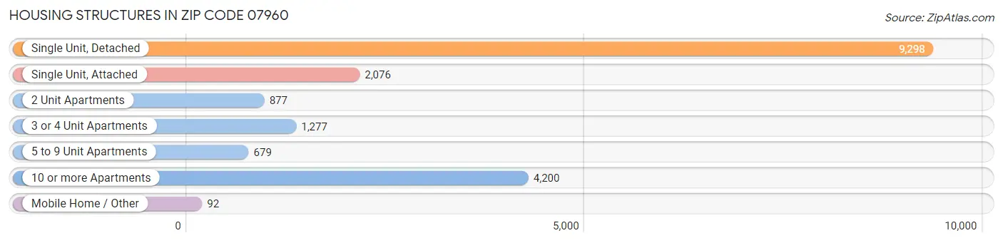 Housing Structures in Zip Code 07960