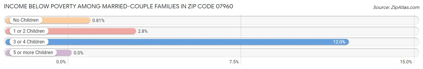 Income Below Poverty Among Married-Couple Families in Zip Code 07960