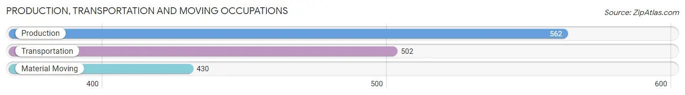 Production, Transportation and Moving Occupations in Zip Code 07960