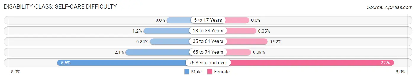 Disability in Zip Code 07960: <span>Self-Care Difficulty</span>