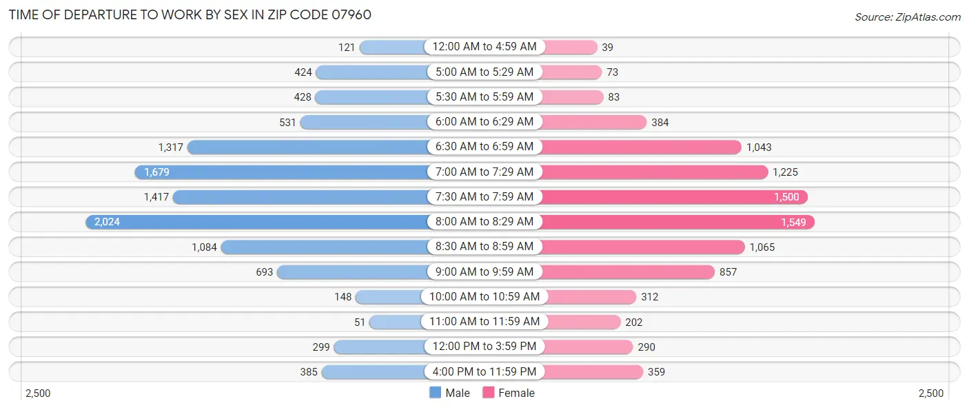 Time of Departure to Work by Sex in Zip Code 07960