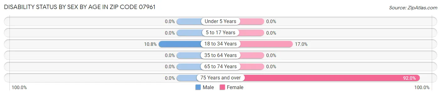 Disability Status by Sex by Age in Zip Code 07961