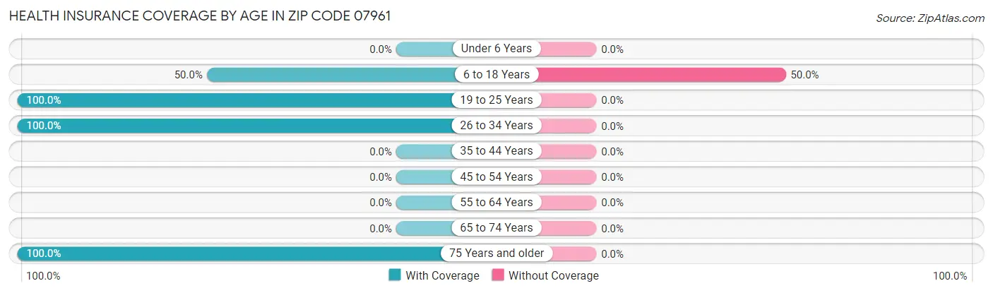 Health Insurance Coverage by Age in Zip Code 07961