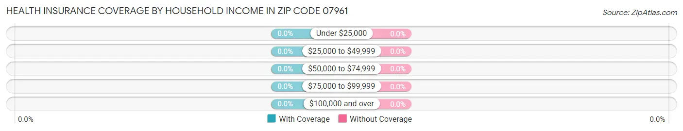 Health Insurance Coverage by Household Income in Zip Code 07961