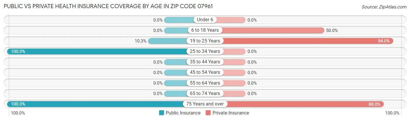 Public vs Private Health Insurance Coverage by Age in Zip Code 07961