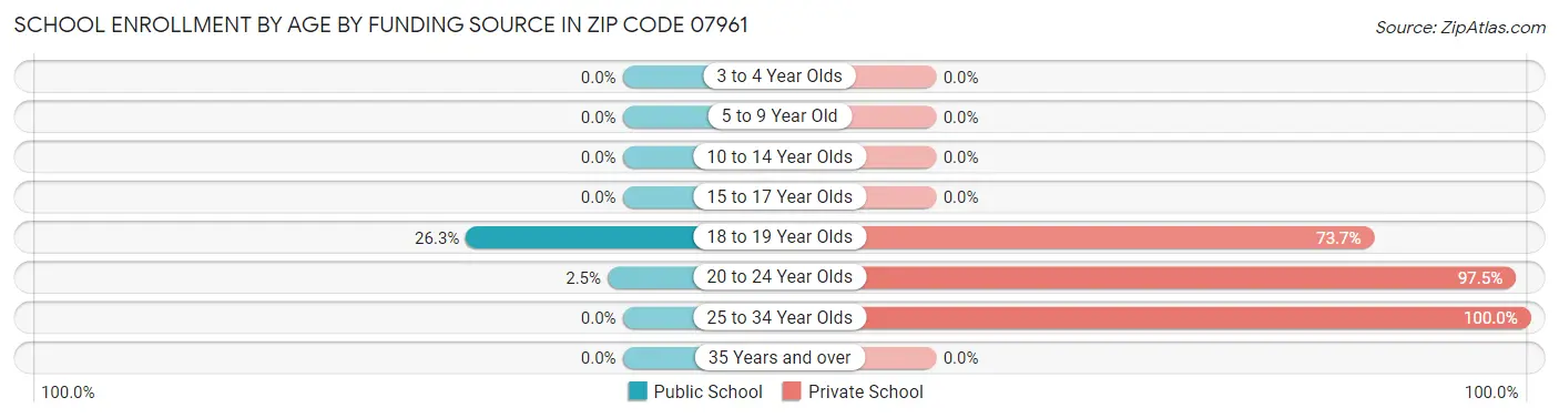 School Enrollment by Age by Funding Source in Zip Code 07961