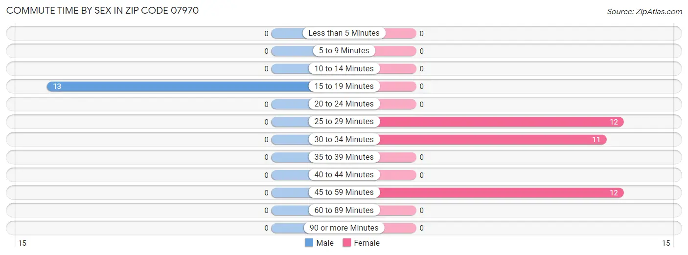 Commute Time by Sex in Zip Code 07970