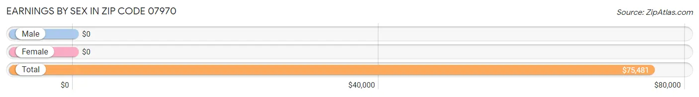 Earnings by Sex in Zip Code 07970