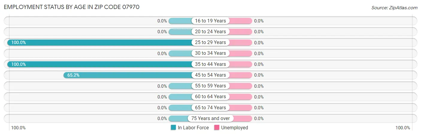 Employment Status by Age in Zip Code 07970