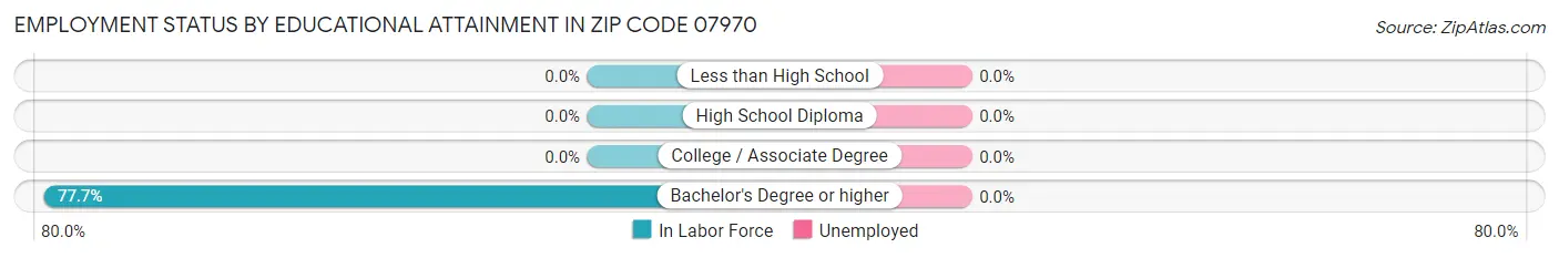 Employment Status by Educational Attainment in Zip Code 07970