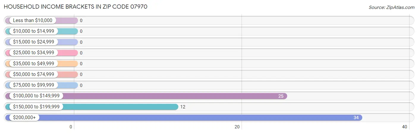 Household Income Brackets in Zip Code 07970