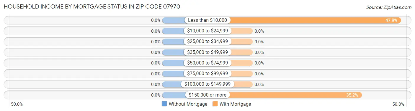 Household Income by Mortgage Status in Zip Code 07970