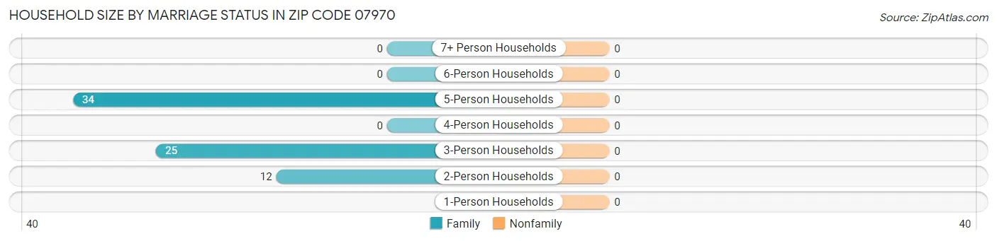 Household Size by Marriage Status in Zip Code 07970