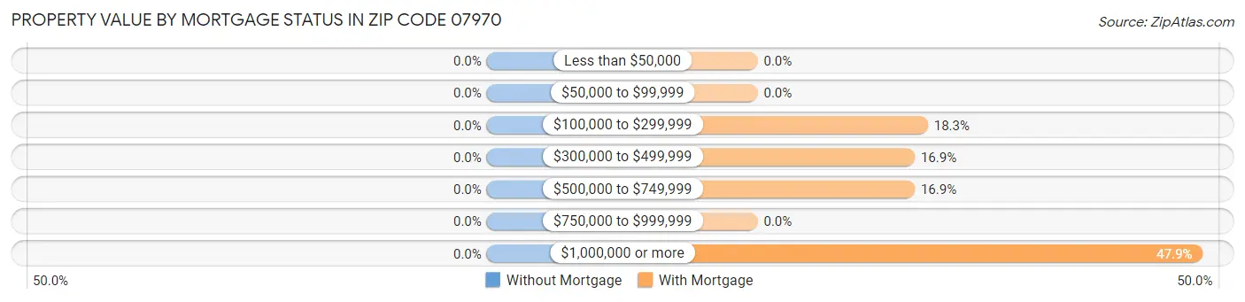 Property Value by Mortgage Status in Zip Code 07970