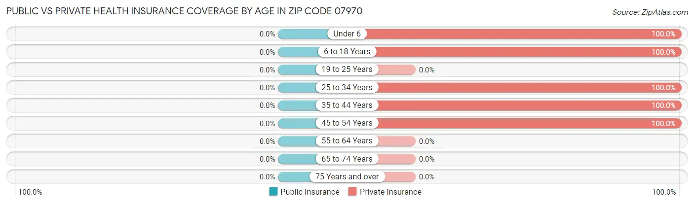 Public vs Private Health Insurance Coverage by Age in Zip Code 07970