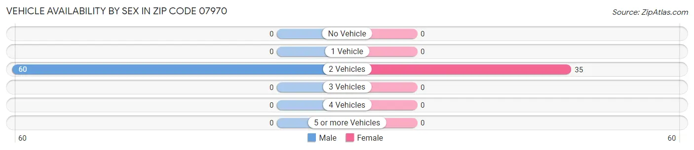 Vehicle Availability by Sex in Zip Code 07970