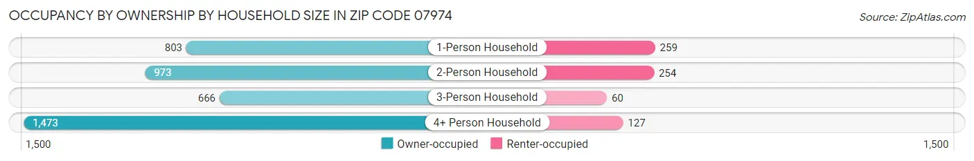 Occupancy by Ownership by Household Size in Zip Code 07974