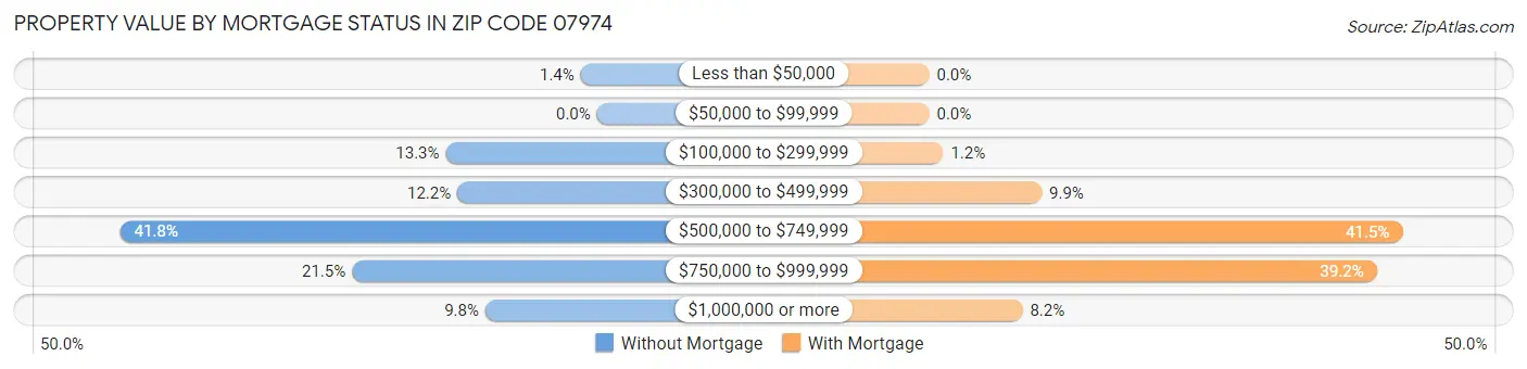 Property Value by Mortgage Status in Zip Code 07974