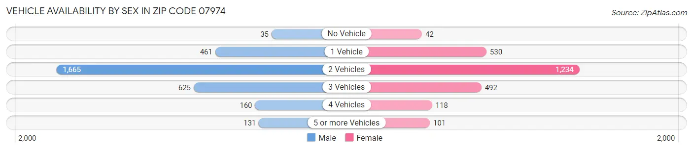 Vehicle Availability by Sex in Zip Code 07974
