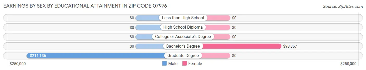 Earnings by Sex by Educational Attainment in Zip Code 07976