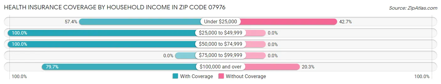 Health Insurance Coverage by Household Income in Zip Code 07976