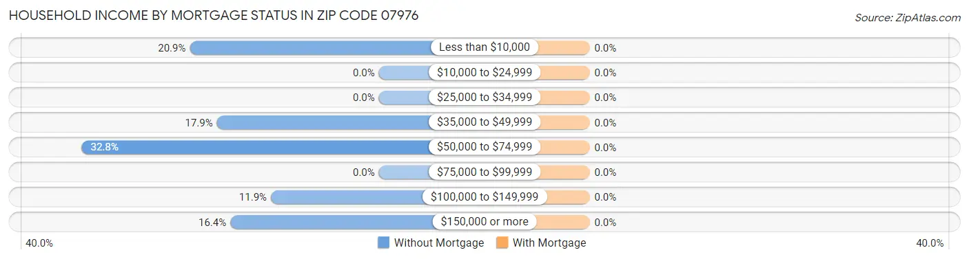Household Income by Mortgage Status in Zip Code 07976