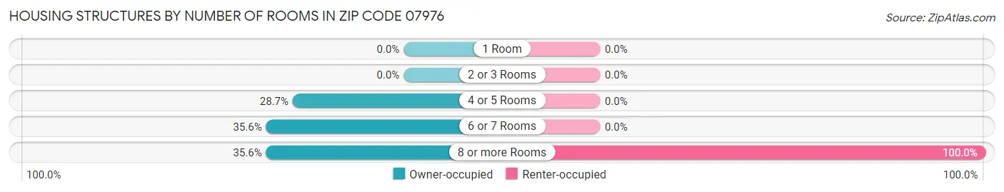 Housing Structures by Number of Rooms in Zip Code 07976