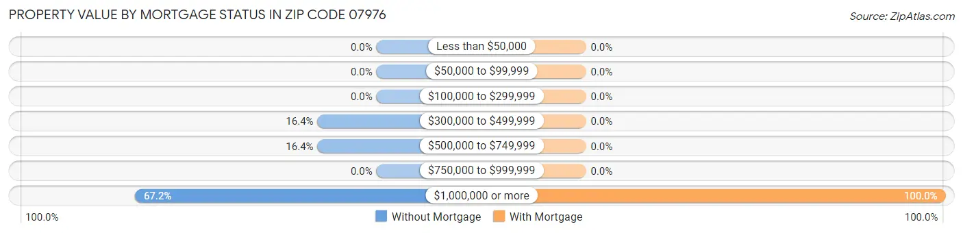 Property Value by Mortgage Status in Zip Code 07976