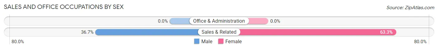 Sales and Office Occupations by Sex in Zip Code 07976