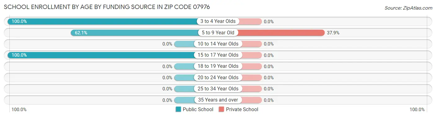 School Enrollment by Age by Funding Source in Zip Code 07976