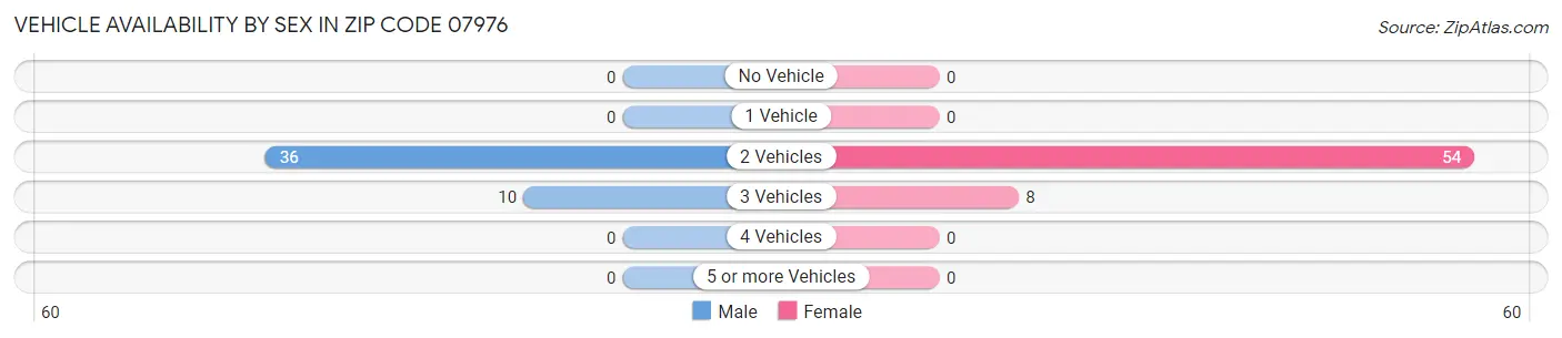 Vehicle Availability by Sex in Zip Code 07976