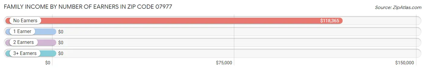 Family Income by Number of Earners in Zip Code 07977