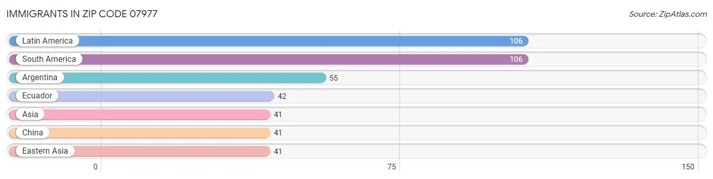 Immigrants in Zip Code 07977