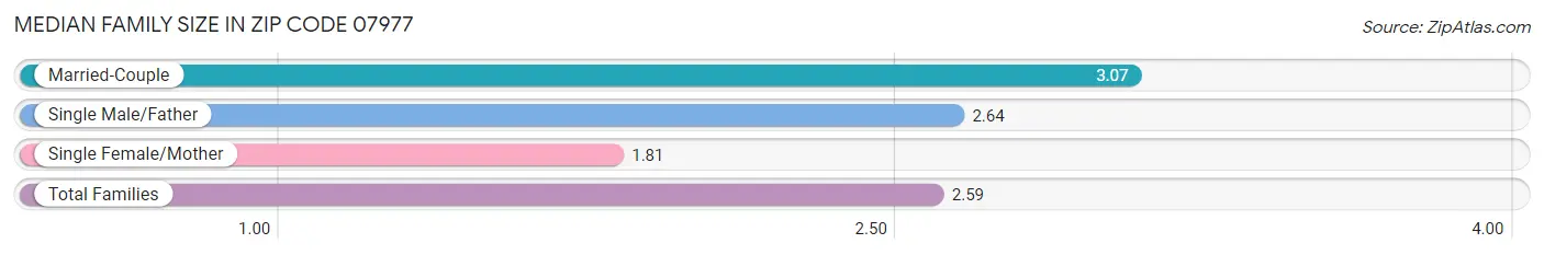 Median Family Size in Zip Code 07977