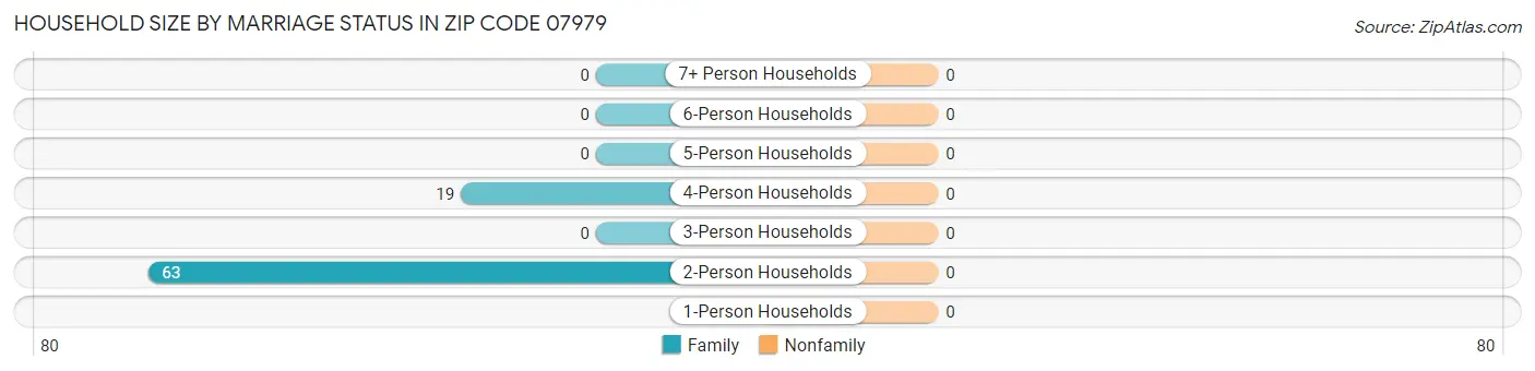 Household Size by Marriage Status in Zip Code 07979