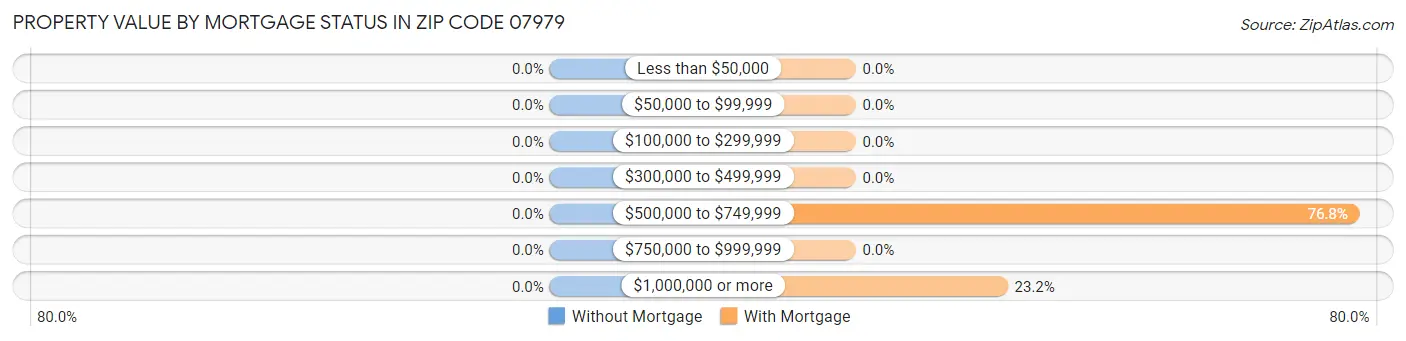 Property Value by Mortgage Status in Zip Code 07979