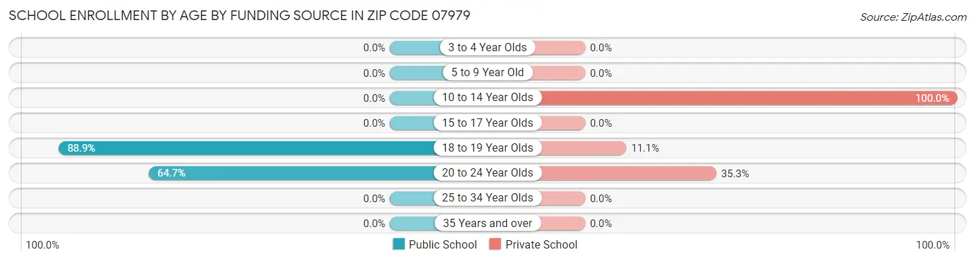 School Enrollment by Age by Funding Source in Zip Code 07979