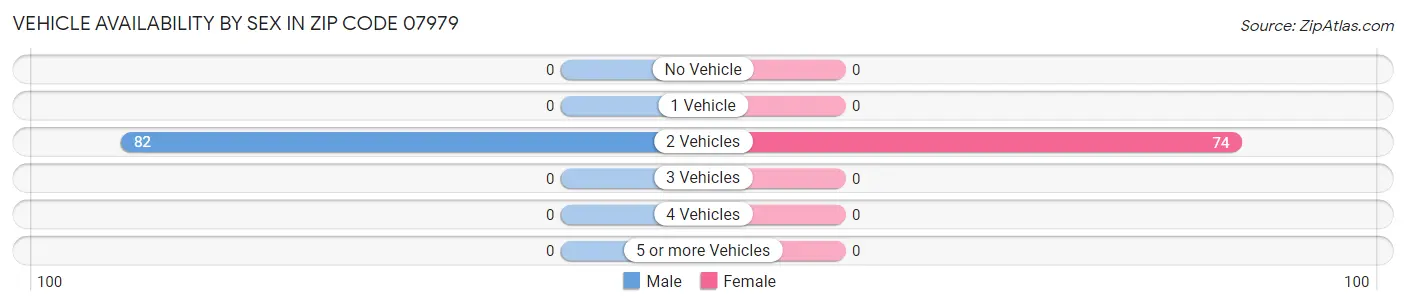 Vehicle Availability by Sex in Zip Code 07979