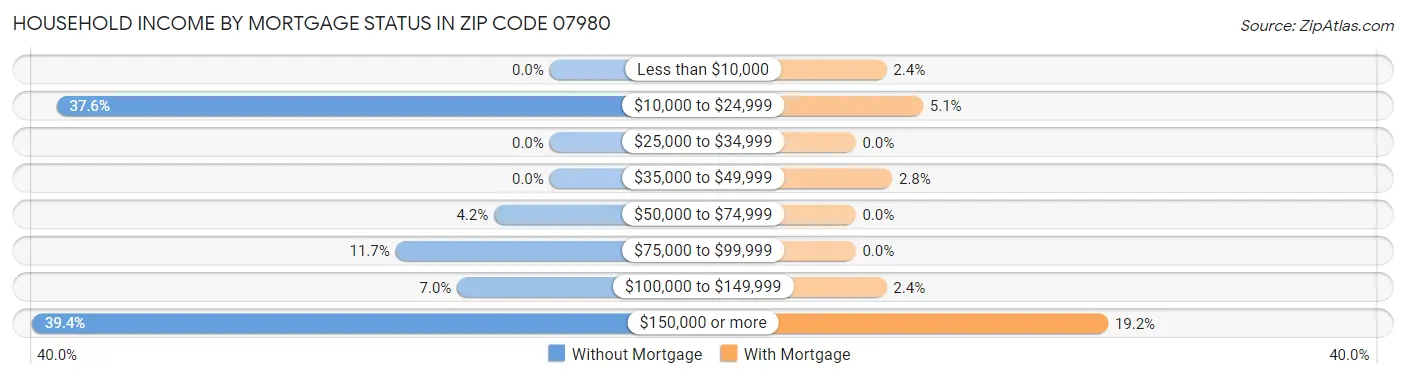 Household Income by Mortgage Status in Zip Code 07980